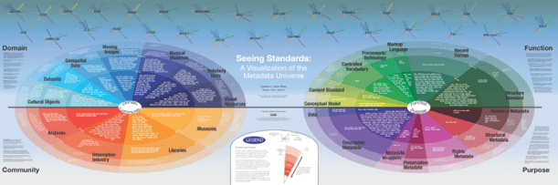 Seeing Standards: A Visualization of the Metadata Universe